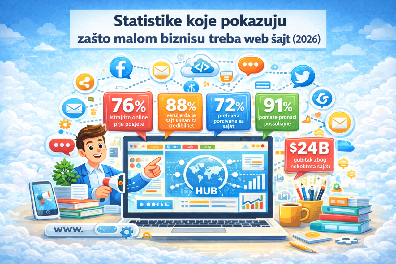 STATISTIKE KOJE POKAZUJU ZA&Scaron;TO MALOM BIZNISU TREBA WEB SAJT (2026.)